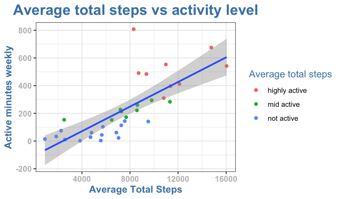 Steps-vs-activity-wordpress1